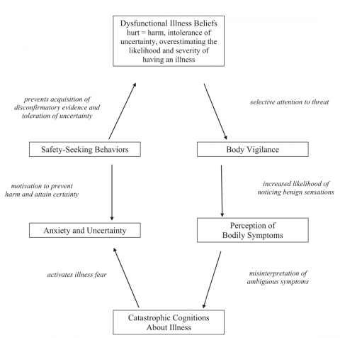 Cognitive Model of Health Anxiety